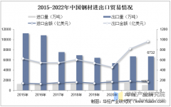 2025年中国钢材产量分布、进出口商业及沉点企业